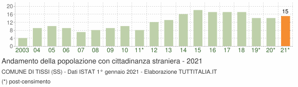 Grafico andamento popolazione stranieri Comune di Tissi (SS)