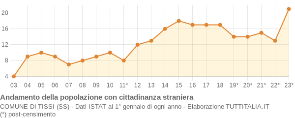 Andamento popolazione stranieri Comune di Tissi (SS)