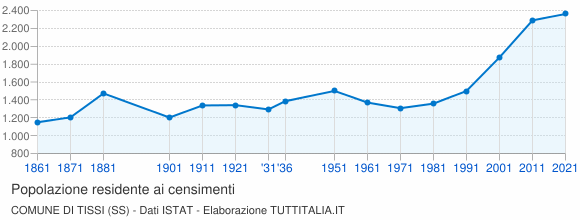 Grafico andamento storico popolazione Comune di Tissi (SS)