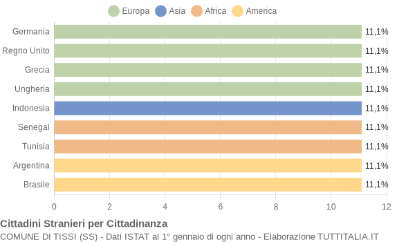 Grafico cittadinanza stranieri - Tissi 2004