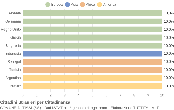 Grafico cittadinanza stranieri - Tissi 2005