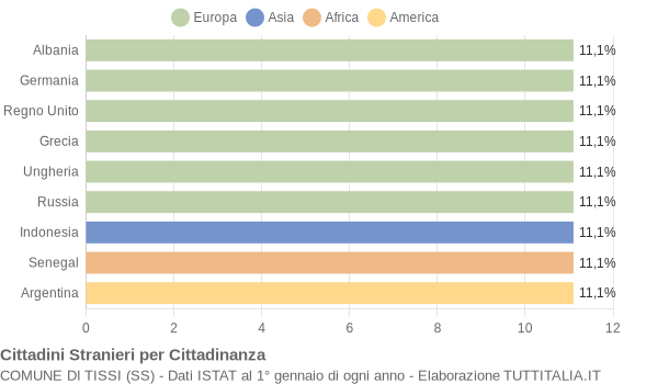 Grafico cittadinanza stranieri - Tissi 2006