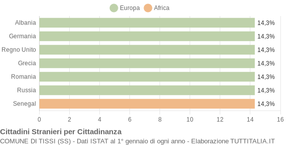 Grafico cittadinanza stranieri - Tissi 2007