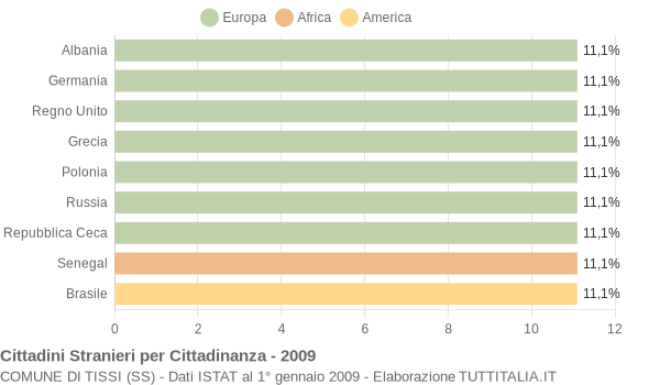 Grafico cittadinanza stranieri - Tissi 2009