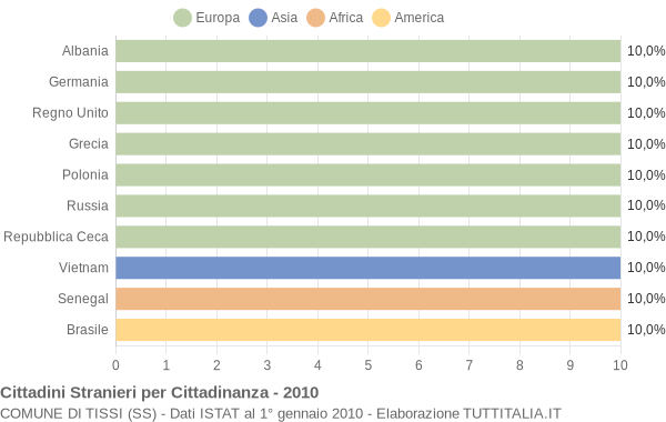 Grafico cittadinanza stranieri - Tissi 2010