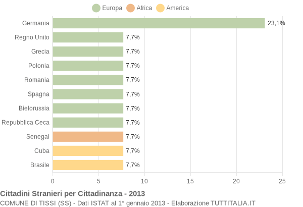 Grafico cittadinanza stranieri - Tissi 2013