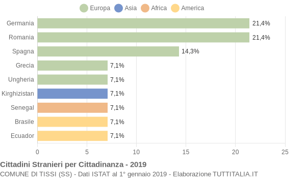 Grafico cittadinanza stranieri - Tissi 2019