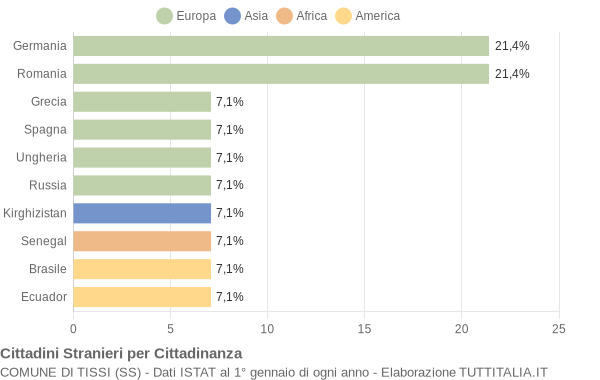 Grafico cittadinanza stranieri - Tissi 2020