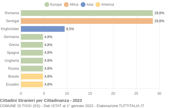 Grafico cittadinanza stranieri - Tissi 2023