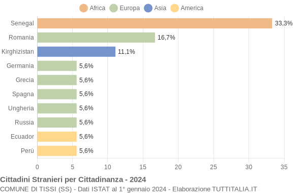 Grafico cittadinanza stranieri - Tissi 2024