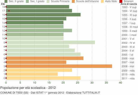 Grafico Popolazione in età scolastica - Tissi 2012