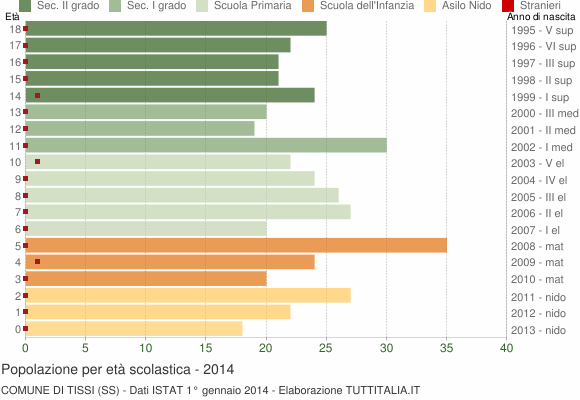 Grafico Popolazione in età scolastica - Tissi 2014