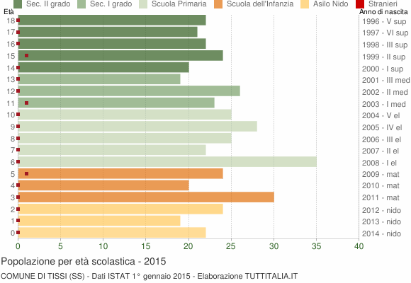 Grafico Popolazione in età scolastica - Tissi 2015