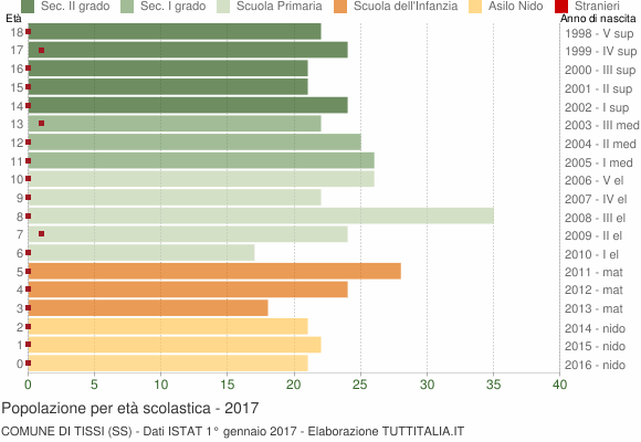 Grafico Popolazione in età scolastica - Tissi 2017