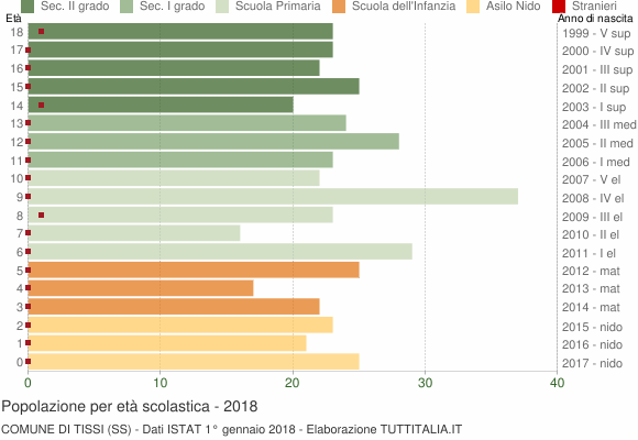Grafico Popolazione in età scolastica - Tissi 2018
