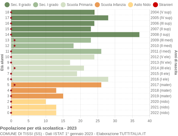 Grafico Popolazione in età scolastica - Tissi 2023