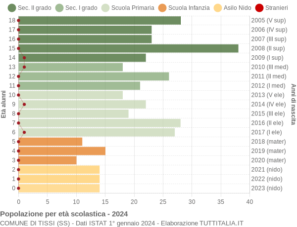 Grafico Popolazione in età scolastica - Tissi 2024