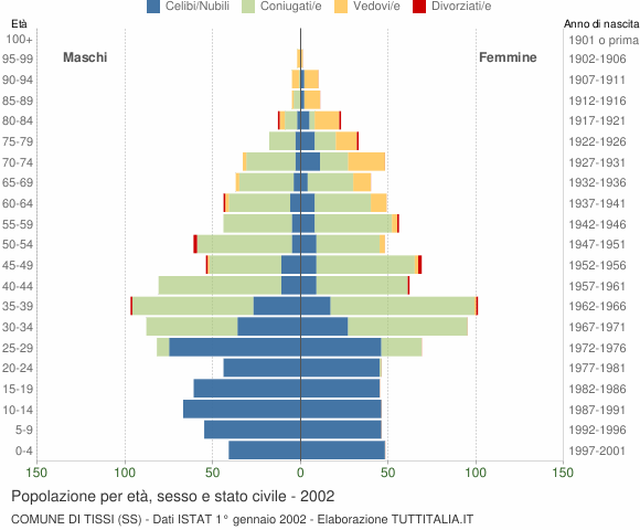 Grafico Popolazione per età, sesso e stato civile Comune di Tissi (SS)