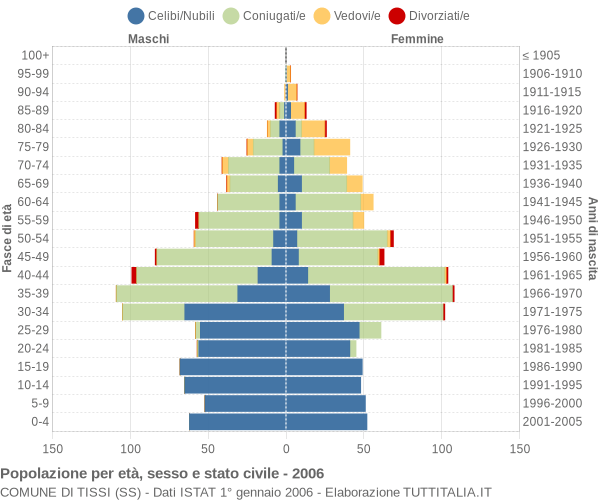 Grafico Popolazione per età, sesso e stato civile Comune di Tissi (SS)