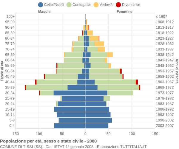 Grafico Popolazione per età, sesso e stato civile Comune di Tissi (SS)