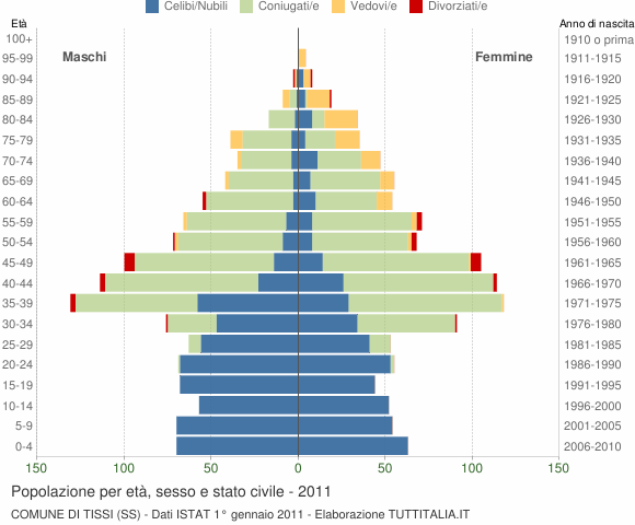 Grafico Popolazione per età, sesso e stato civile Comune di Tissi (SS)