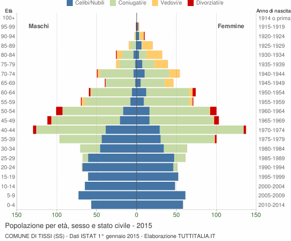 Grafico Popolazione per età, sesso e stato civile Comune di Tissi (SS)