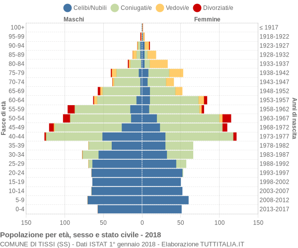 Grafico Popolazione per età, sesso e stato civile Comune di Tissi (SS)