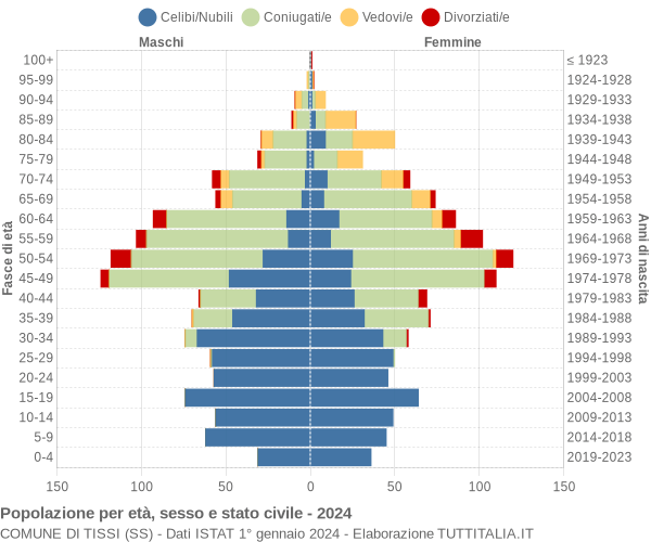 Grafico Popolazione per età, sesso e stato civile Comune di Tissi (SS)