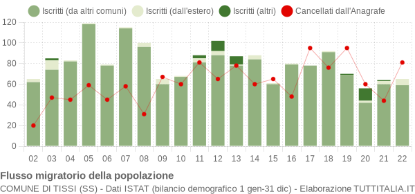 Flussi migratori della popolazione Comune di Tissi (SS)