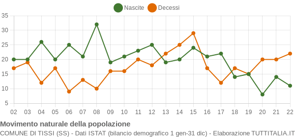 Grafico movimento naturale della popolazione Comune di Tissi (SS)