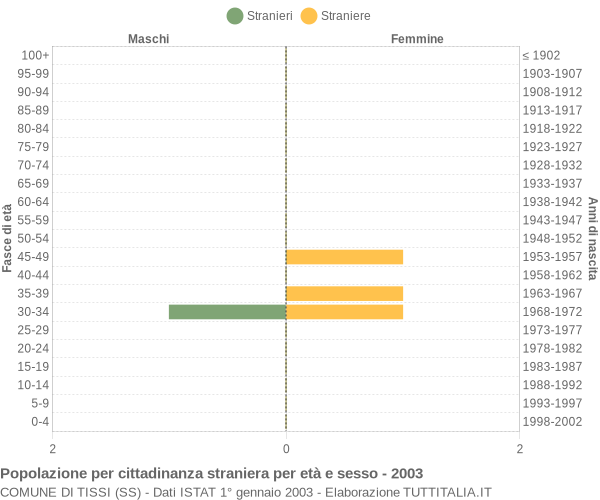 Grafico cittadini stranieri - Tissi 2003