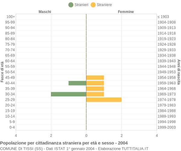 Grafico cittadini stranieri - Tissi 2004