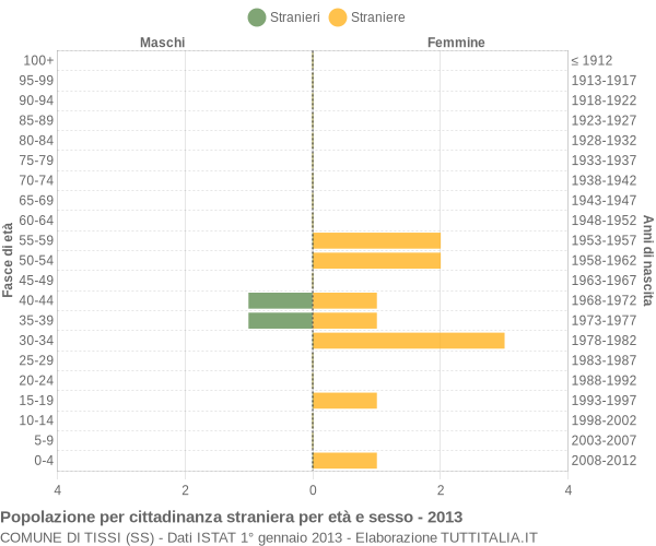 Grafico cittadini stranieri - Tissi 2013