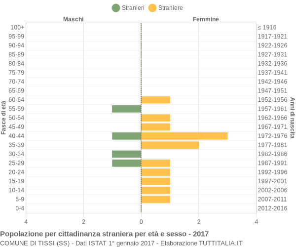 Grafico cittadini stranieri - Tissi 2017