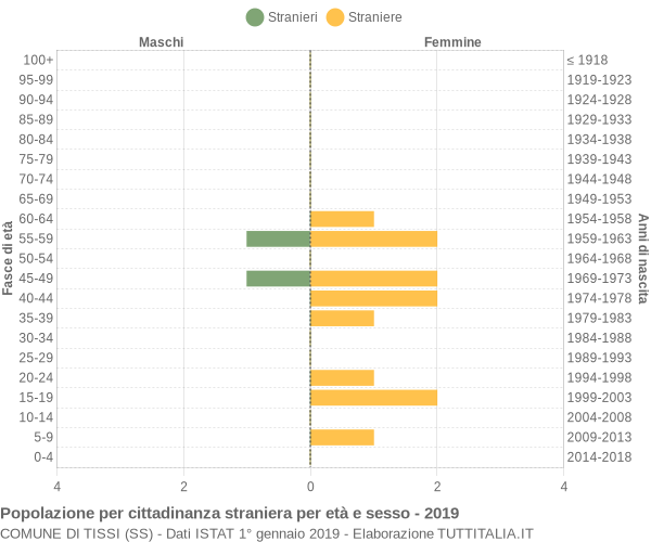 Grafico cittadini stranieri - Tissi 2019