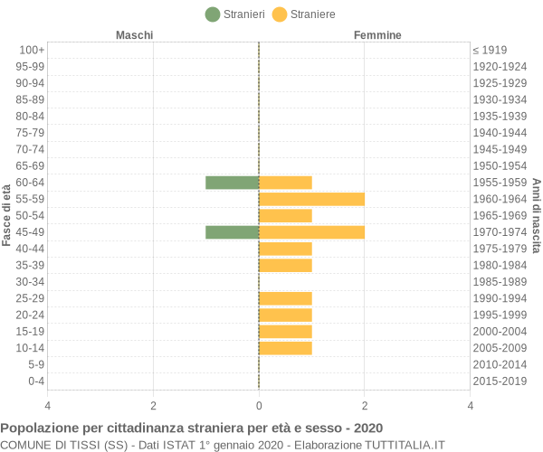 Grafico cittadini stranieri - Tissi 2020