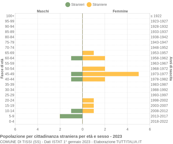 Grafico cittadini stranieri - Tissi 2023