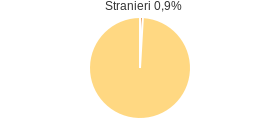 Percentuale cittadini stranieri Comune di Tissi (SS)