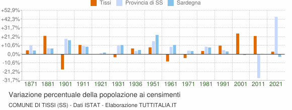 Grafico variazione percentuale della popolazione Comune di Tissi (SS)