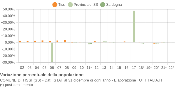 Variazione percentuale della popolazione Comune di Tissi (SS)