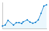 Grafico andamento storico popolazione Comune di Tissi (SS)