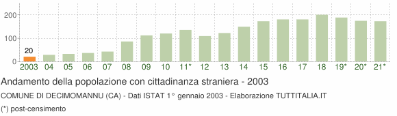 Grafico andamento popolazione stranieri Comune di Decimomannu (CA)