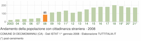 Grafico andamento popolazione stranieri Comune di Decimomannu (CA)