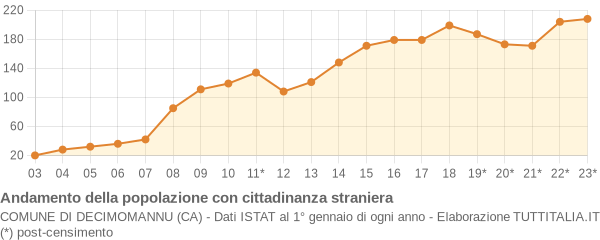 Andamento popolazione stranieri Comune di Decimomannu (CA)