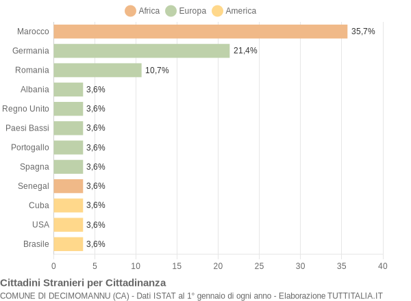 Grafico cittadinanza stranieri - Decimomannu 2004