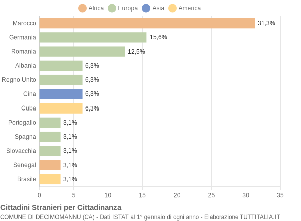 Grafico cittadinanza stranieri - Decimomannu 2005