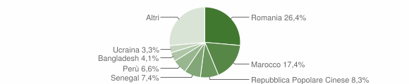 Grafico cittadinanza stranieri - Decimomannu 2013