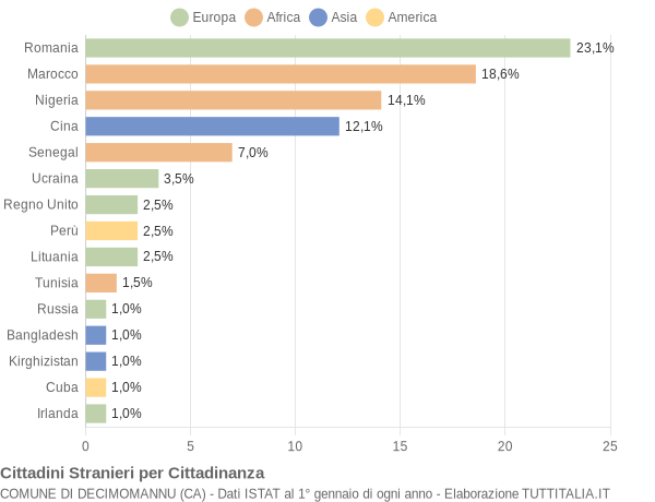 Grafico cittadinanza stranieri - Decimomannu 2018