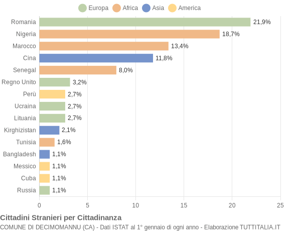 Grafico cittadinanza stranieri - Decimomannu 2019