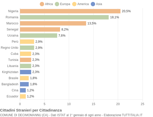 Grafico cittadinanza stranieri - Decimomannu 2021